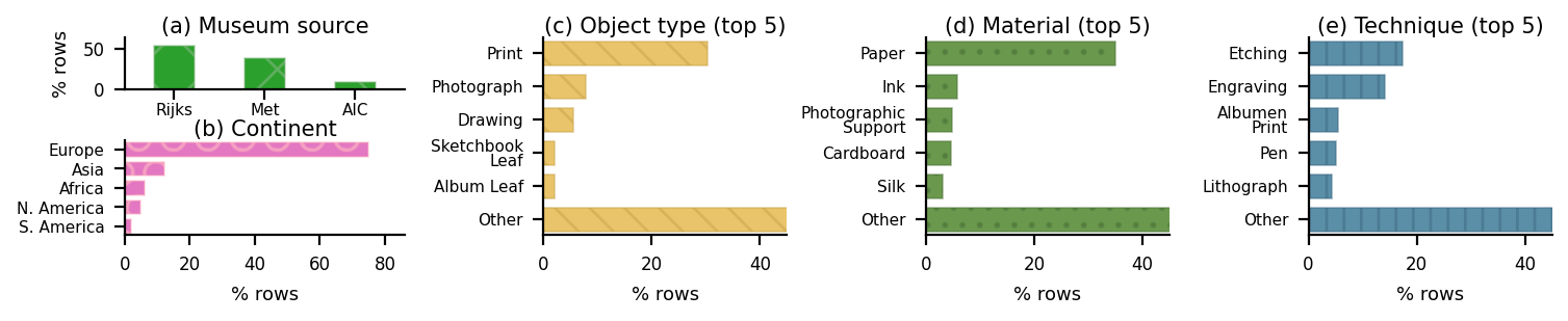 ArtiFact dataset diversity: museum source, continent, object type, material, and technique distributions (top 5 categories per panel).