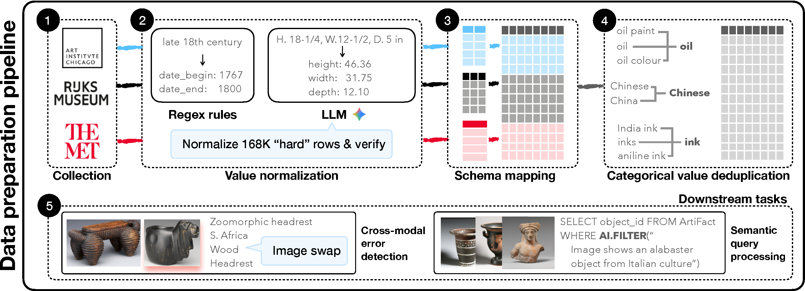 Overview of the ArtiFact dataset generation process: collect, structure, normalize, and deduplicate records, and support downstream tasks including cross-modal error detection and semantic query processing.
