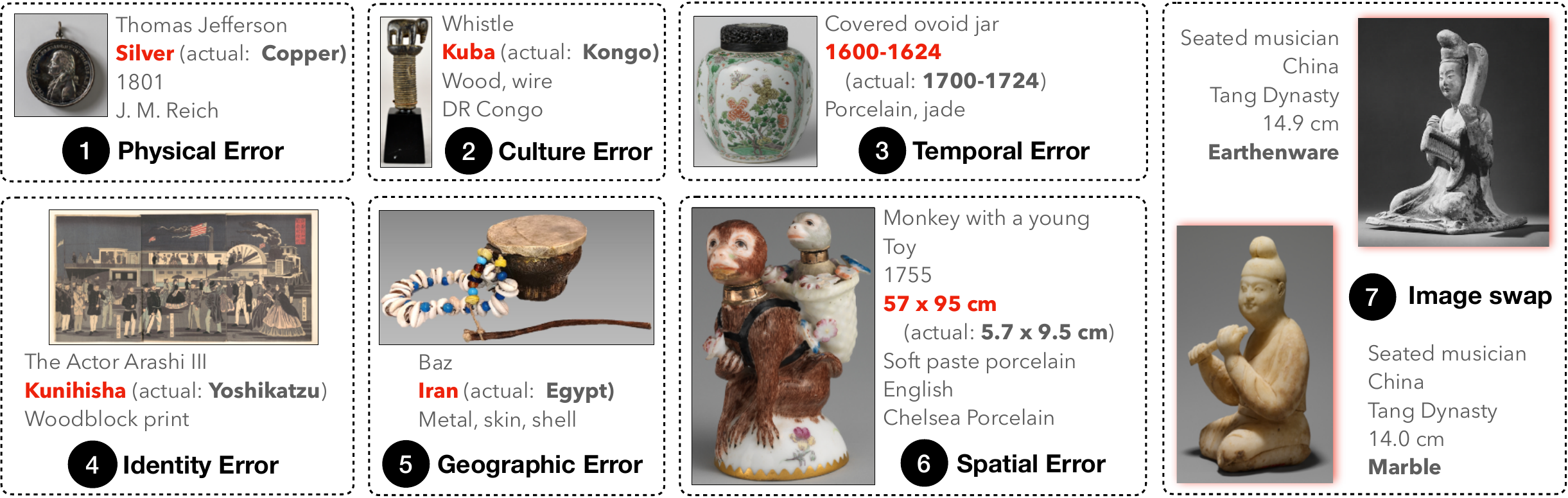 Examples of the seven injected error types in ArtiFact: physical, culture, temporal, identity, geographic, spatial, and visual errors.